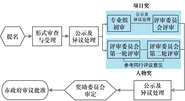 北京市科學技術獎的評審流程.jpg