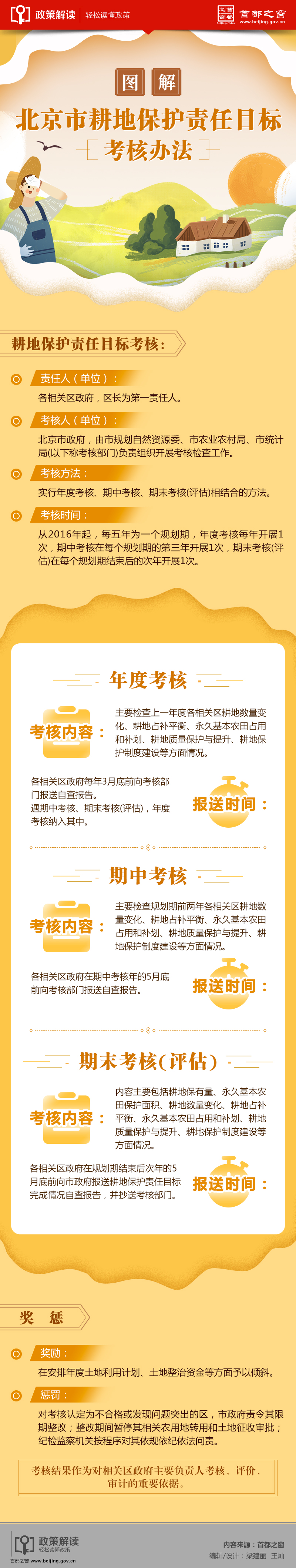 圖解：北京市耕地保護(hù)責(zé)任目標(biāo)考核辦法.jpg