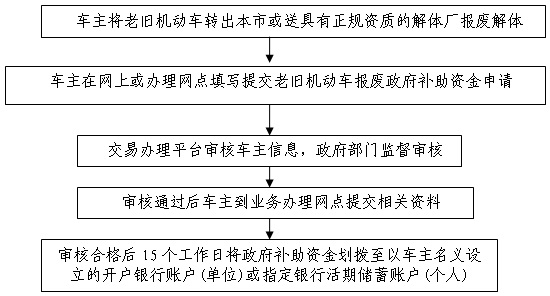 附件2：報廢或轉(zhuǎn)出老舊機(jī)動車工作流程.jpg