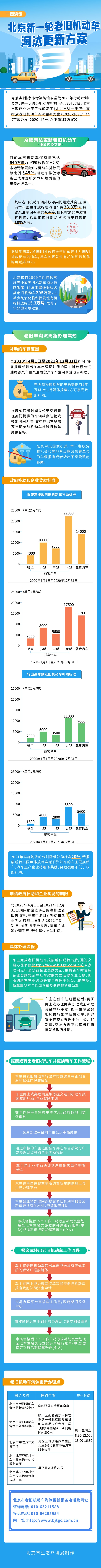 一圖讀懂：北京新一輪老舊機(jī)動(dòng)車淘汰更新方案.jpg