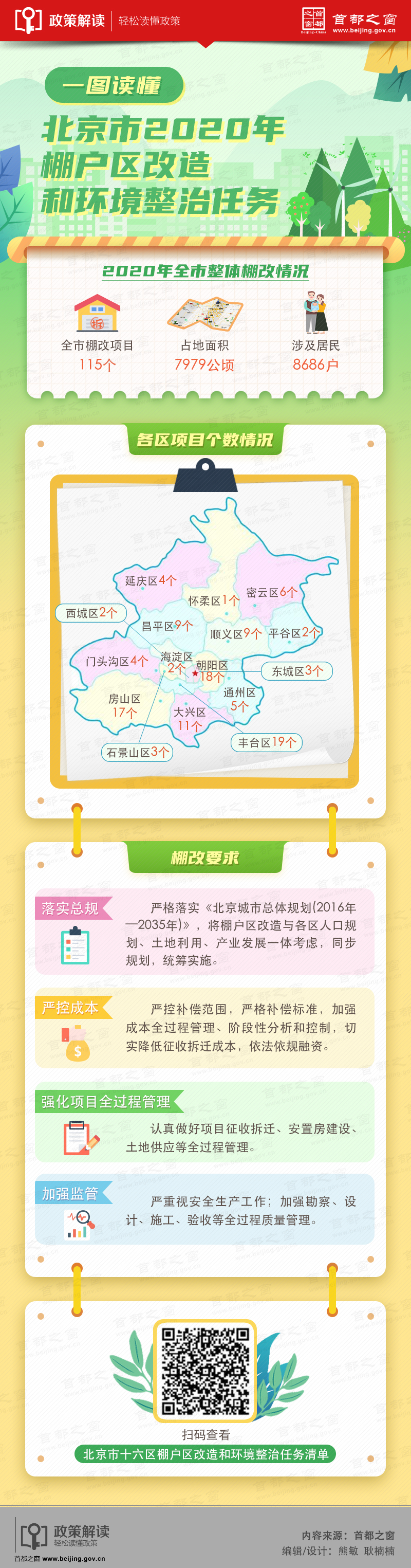 一圖讀懂《北京市2020年棚戶區(qū)改造和環(huán)境整治任務(wù)》.jpg