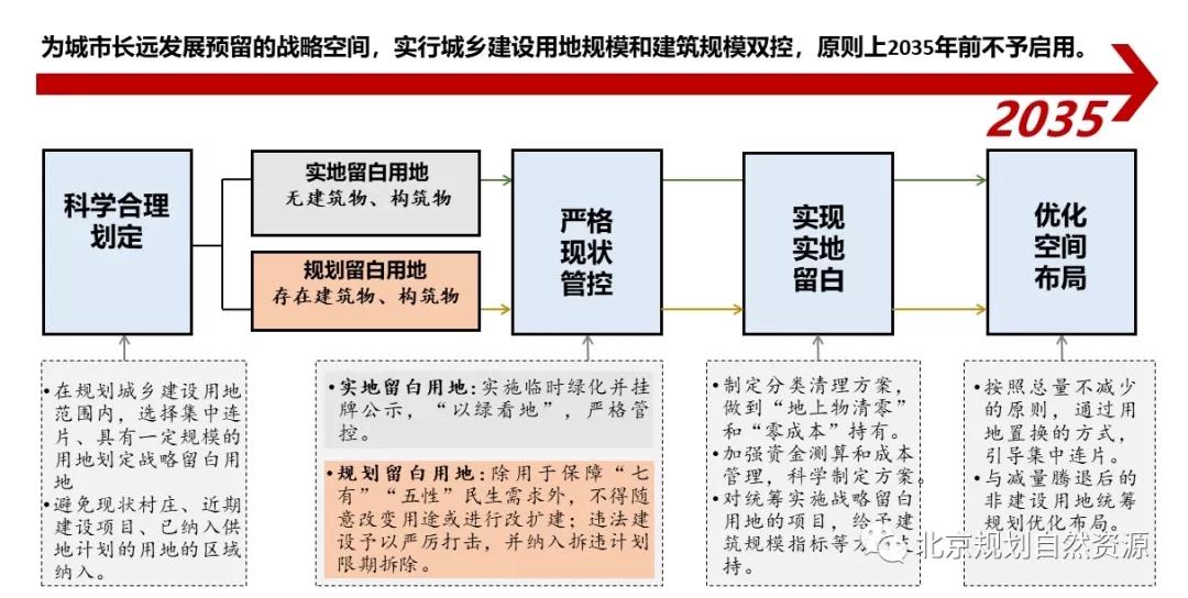 戰(zhàn)略留白用地實(shí)施路線圖