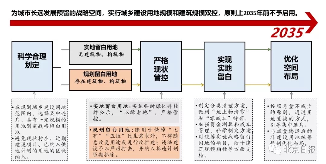 戰(zhàn)略留白用地實(shí)施路線圖