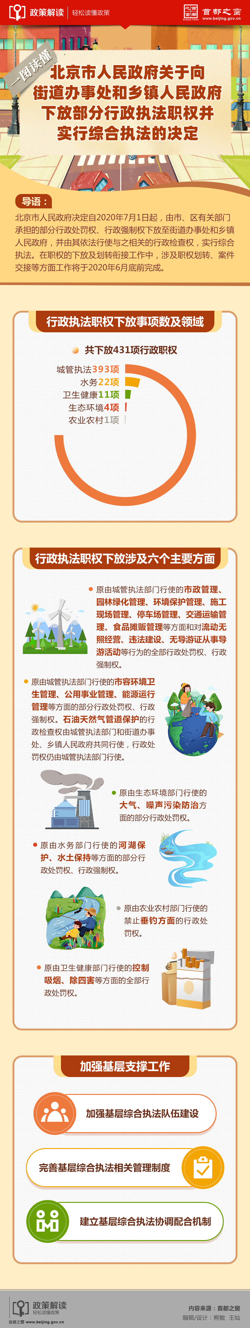 一圖讀懂：北京市人民政府關(guān)于向街道辦事處和鄉(xiāng)鎮(zhèn)人民政府下放部分行政執(zhí)法職權(quán)并實(shí)行綜合執(zhí)法的決定.jpg