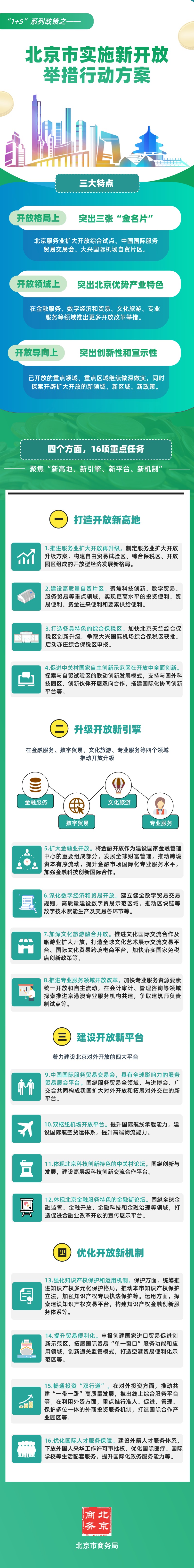 圖解“1+5”系列政策之——北京市實(shí)施新開放舉措行動(dòng)方案.jpg