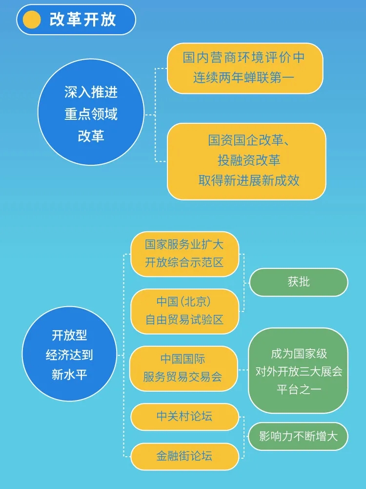 一圖看懂北京“十四五”規(guī)劃綱要
