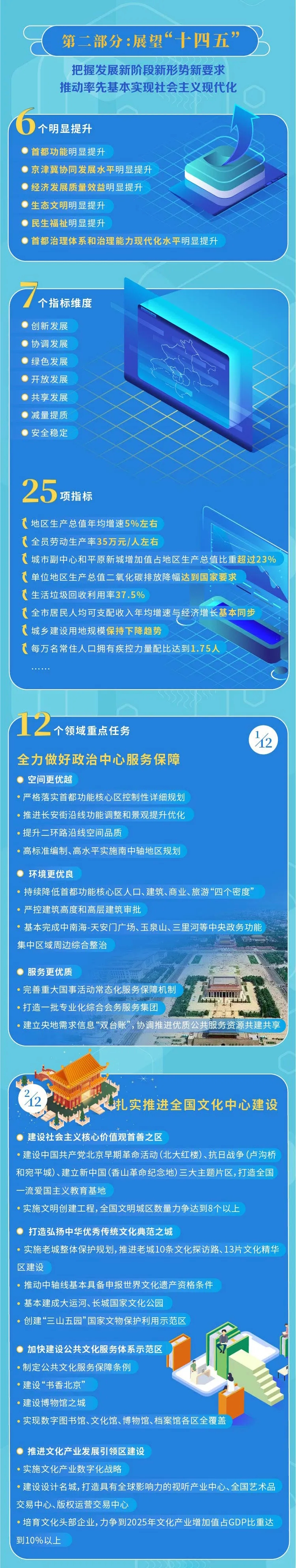 一圖看懂北京“十四五”規(guī)劃綱要