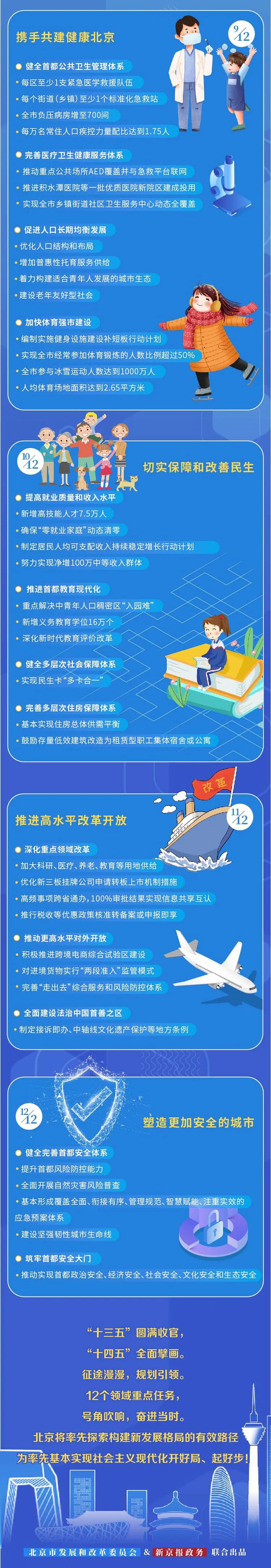 一圖看懂北京“十四五”規(guī)劃綱要