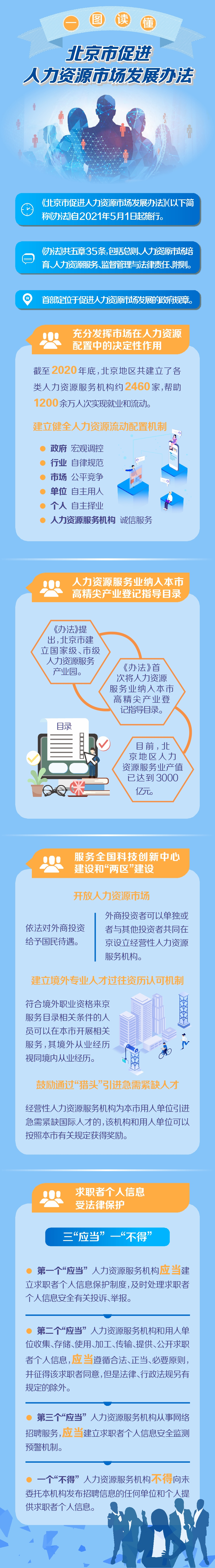 圖解：北京市促進(jìn)人力資源市場(chǎng)發(fā)展辦法