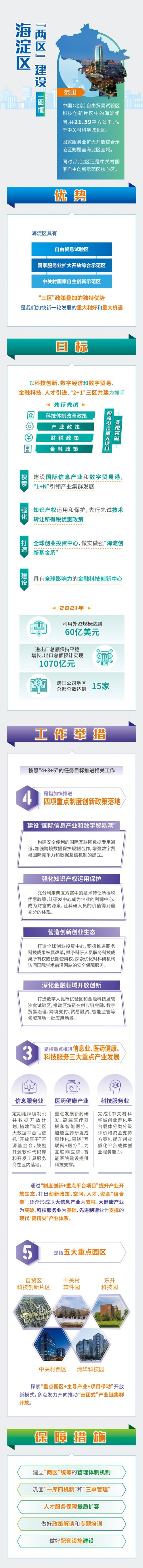 一圖讀懂：海淀區(qū)“兩區(qū)”建設工作方案.png