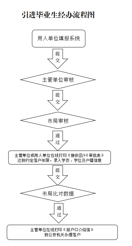 引進(jìn)畢業(yè)生辦理流程圖.png