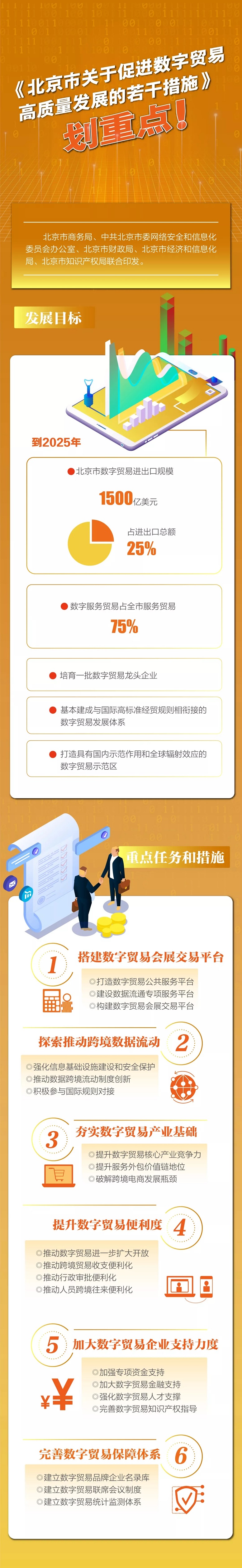 一圖看懂：北京出臺(tái)20條措施打造“數(shù)字貿(mào)易示范區(qū)”.webp.jpg