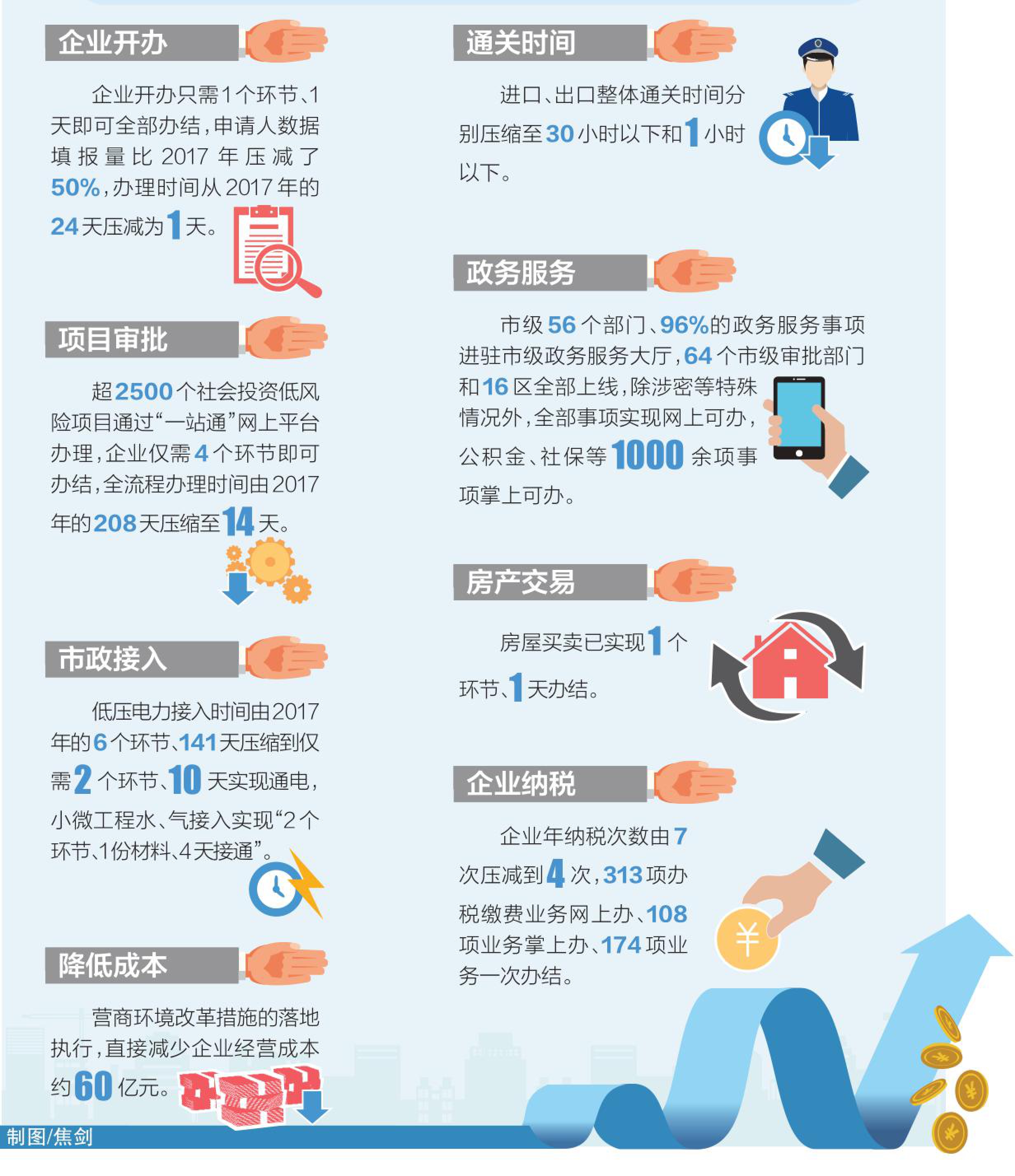 北京營商環(huán)境改革成績單