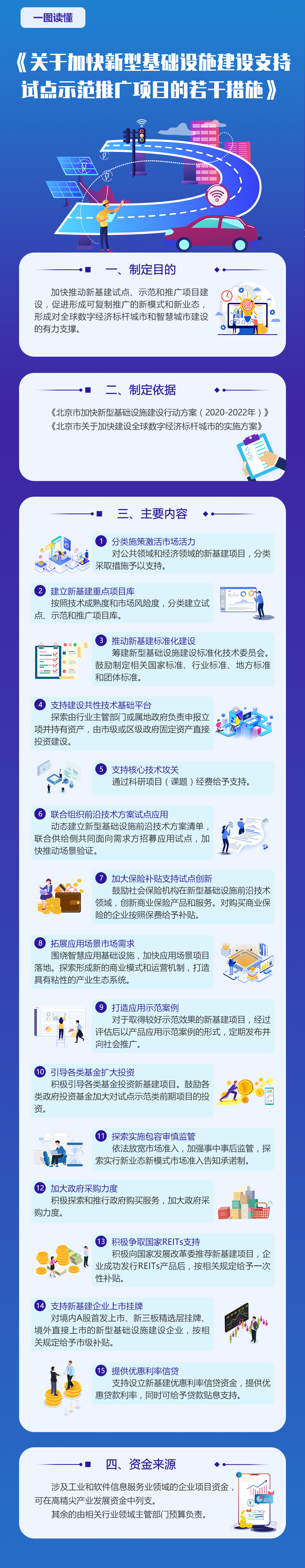 一圖讀懂《關(guān)于加快新型基礎(chǔ)設(shè)施建設(shè)支持試點(diǎn)示范推廣項(xiàng)目的若干措施》.png