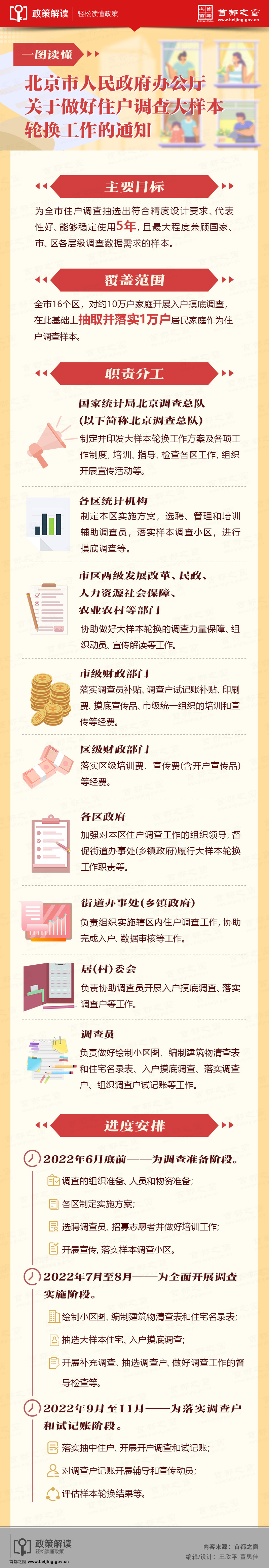 5.20 圖解：北京市人民政府辦公廳關(guān)于做好住戶(hù)調(diào)查大樣本輪換工作的通知.jpg