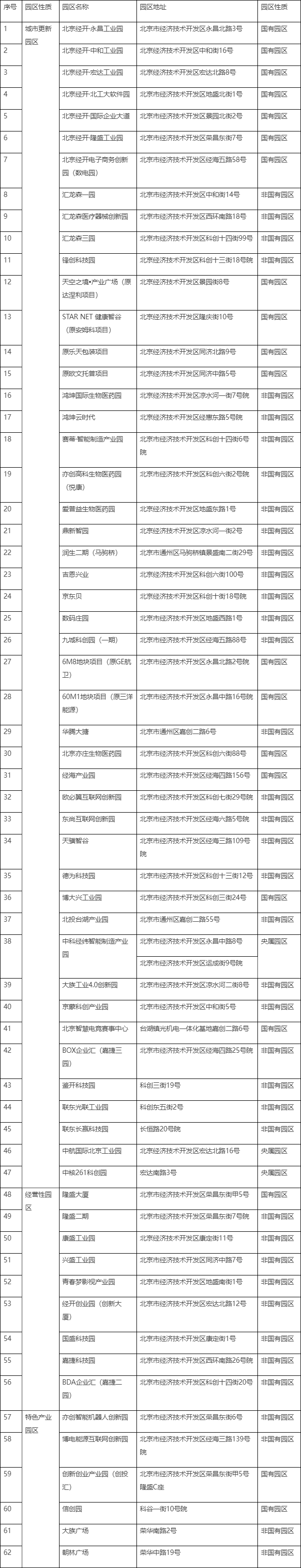 亦莊新城經(jīng)營性園區(qū)、特色產(chǎn)業(yè)園、城市更新園區(qū)清單.png