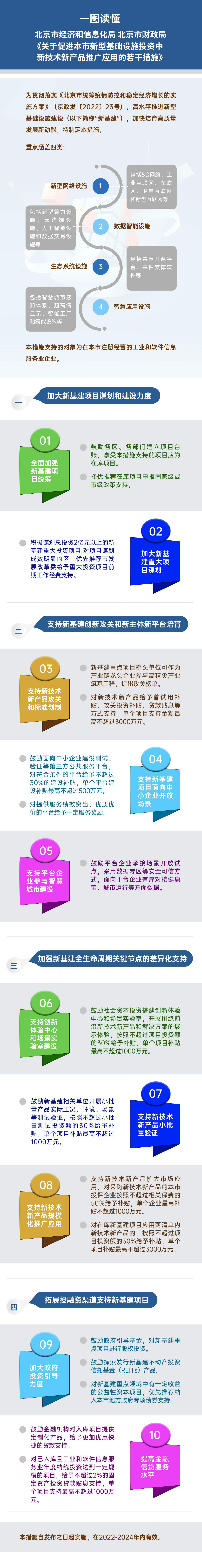 一圖讀懂《北京市經(jīng)濟(jì)和信息化局北京市財(cái)政局關(guān)于促進(jìn)本市新型基礎(chǔ)設(shè)施投資中新技術(shù)新產(chǎn)品推廣應(yīng)用的若干措施》