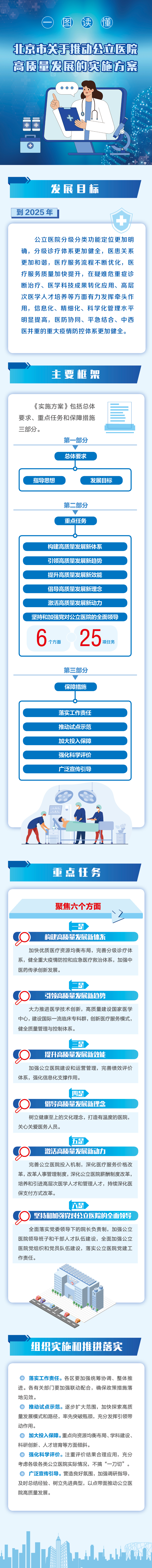 一圖讀懂：北京市關(guān)于推動(dòng)公立醫(yī)院高質(zhì)量發(fā)展的實(shí)施方案