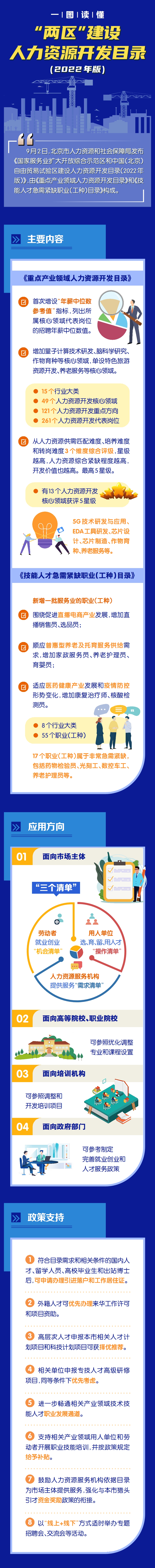 一圖讀懂：“兩區(qū)”建設(shè)人力資源開發(fā)目錄
