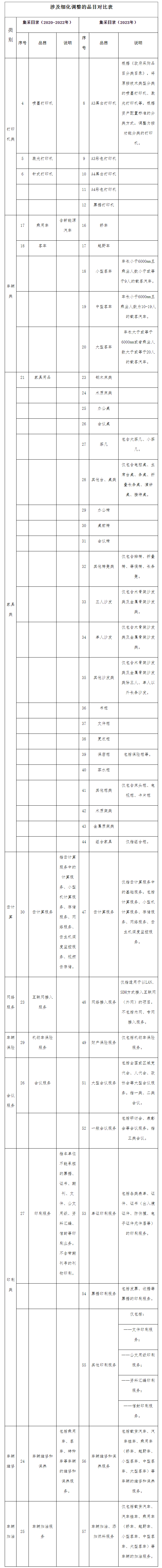 涉及細(xì)化調(diào)整的品目對比表
