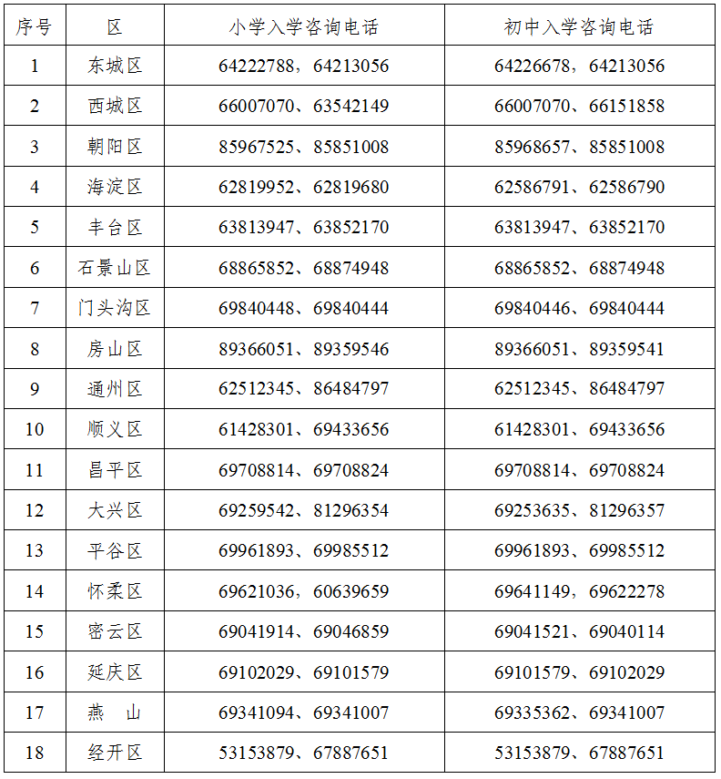 各區(qū)義務(wù)教育階段入學(xué)工作咨詢電話