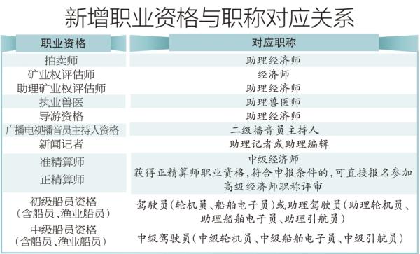 新增職業(yè)資格與職稱對應關系