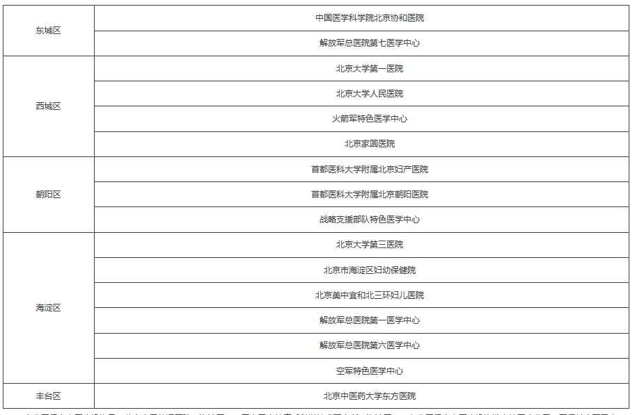 6家醫(yī)保定點醫(yī)療機構(gòu)具體名單