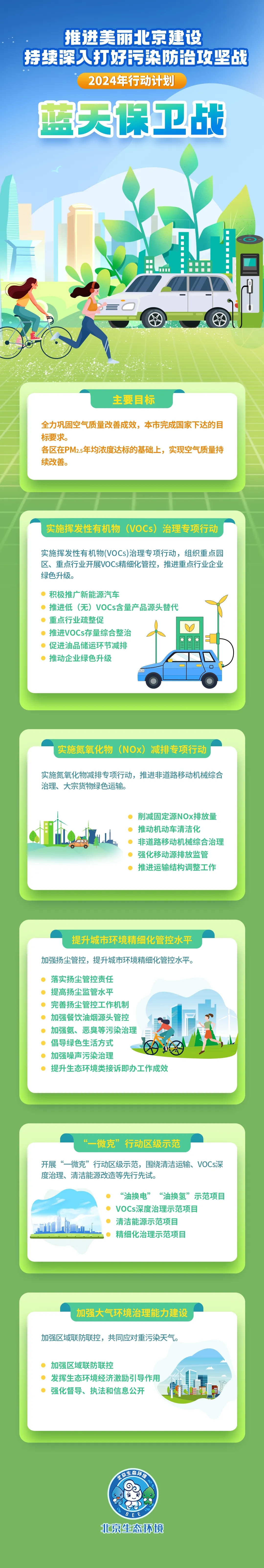 一圖讀懂：北京市藍(lán)天保衛(wèi)戰(zhàn)2024年行動(dòng)計(jì)劃