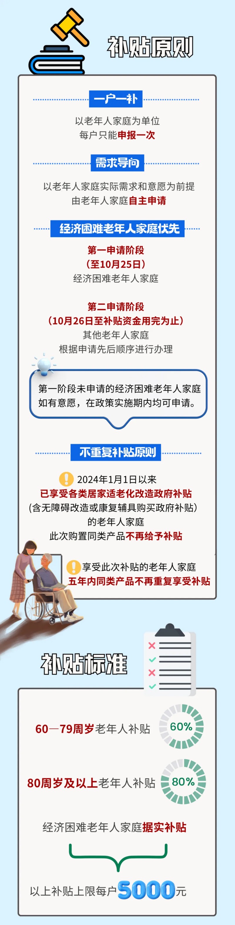 一圖讀懂：真金白銀來啦！居家適老化改造補貼要求、如何申請？