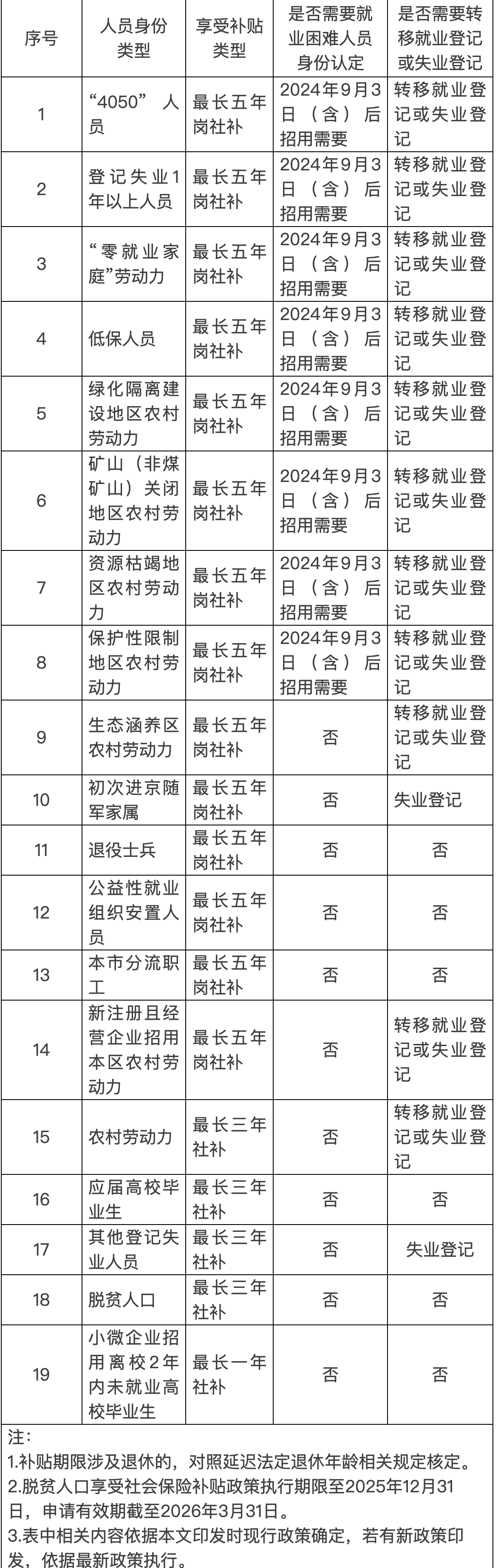 崗社補(bǔ)招用人員類型表