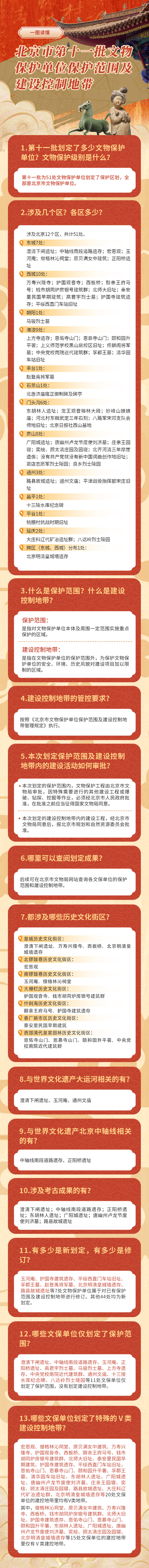 一圖讀懂北京市第十一批文物保護單位保護范圍及建設(shè)控制地帶