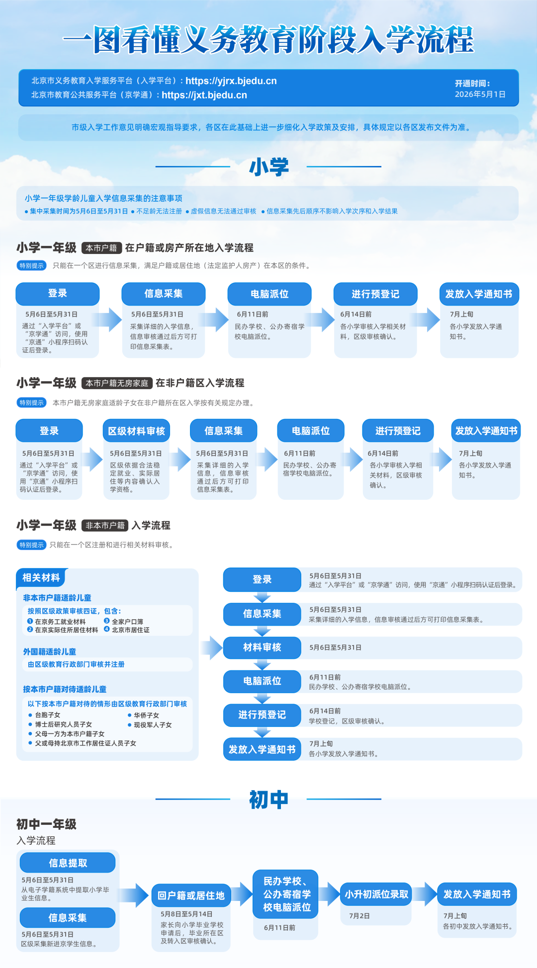 一圖讀懂：2026年義務(wù)教育階段入學流程