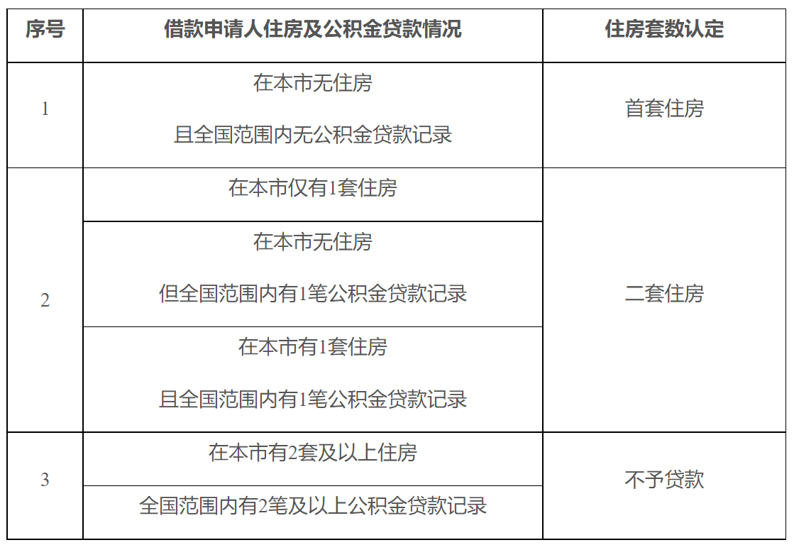 住房套數(shù)認定標準