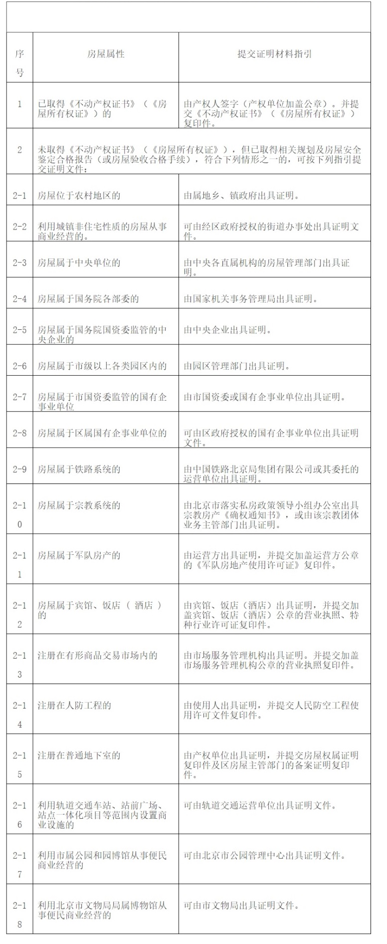 北京市經(jīng)營主體住所（經(jīng)營場所）證明材料指引