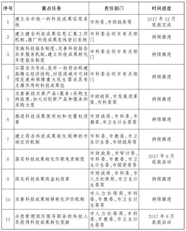 重點(diǎn)任務(wù)分工