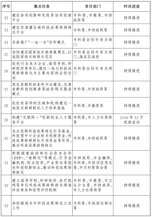 重點(diǎn)任務(wù)分工