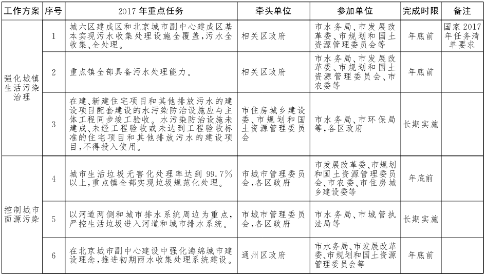 北京市水污染防治工作方案2017年重點(diǎn)任務(wù)分解1.png