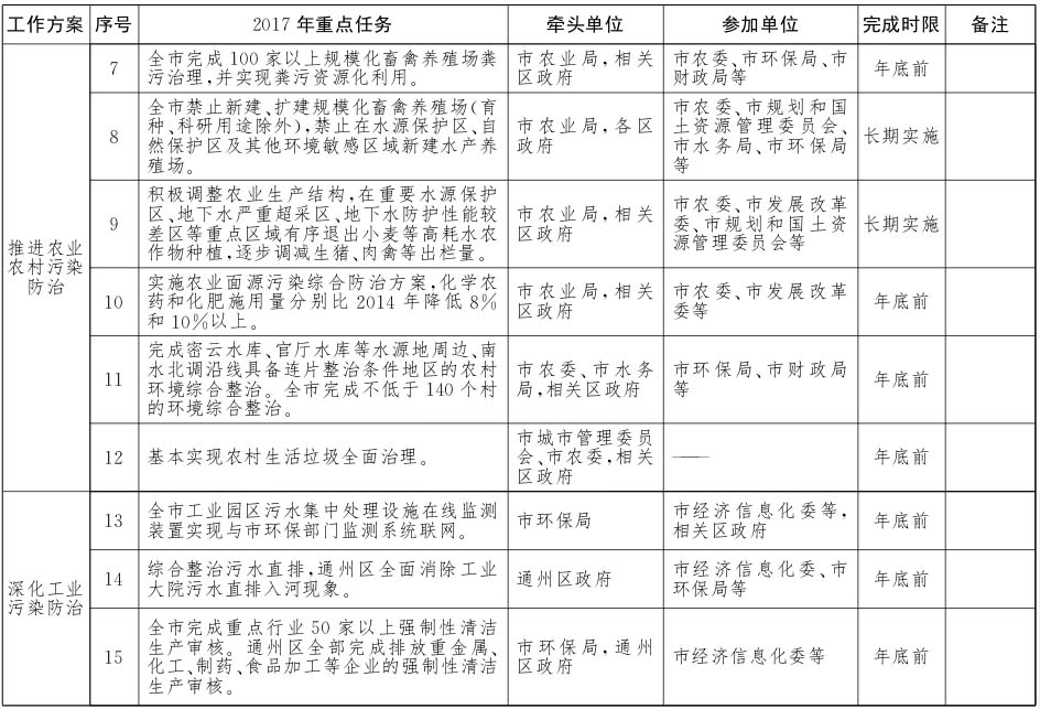 北京市水污染防治工作方案2017年重點(diǎn)任務(wù)分解2.jpg