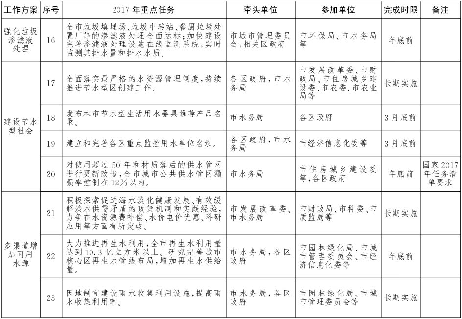 北京市水污染防治工作方案2017年重點(diǎn)任務(wù)分解3.jpg