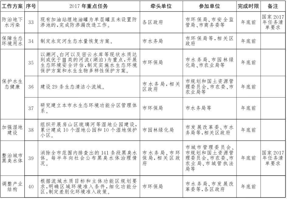 北京市水污染防治工作方案2017年重點(diǎn)任務(wù)分解5.jpg