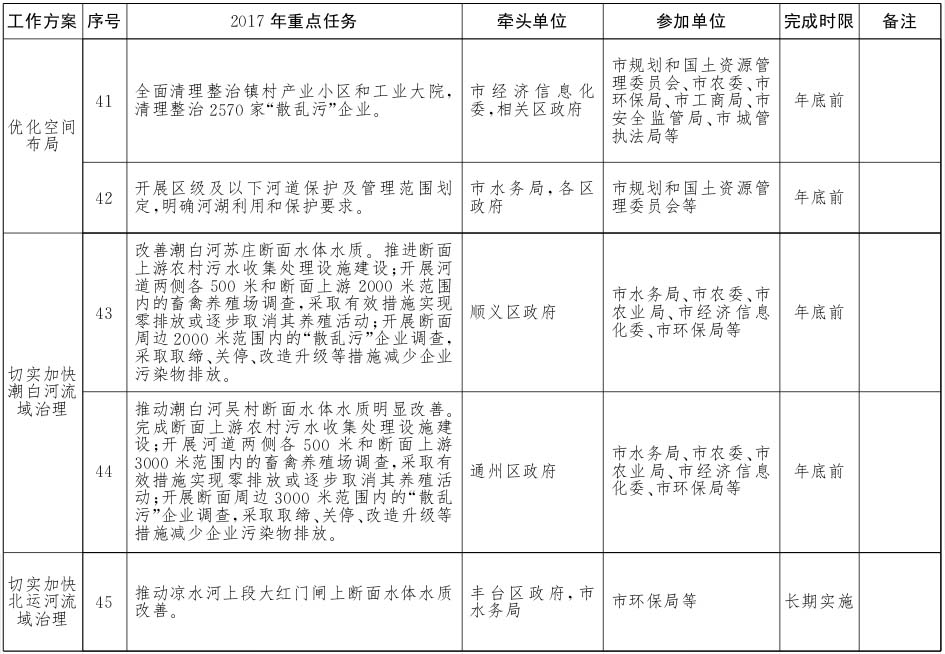 北京市水污染防治工作方案2017年重點(diǎn)任務(wù)分解6.jpg