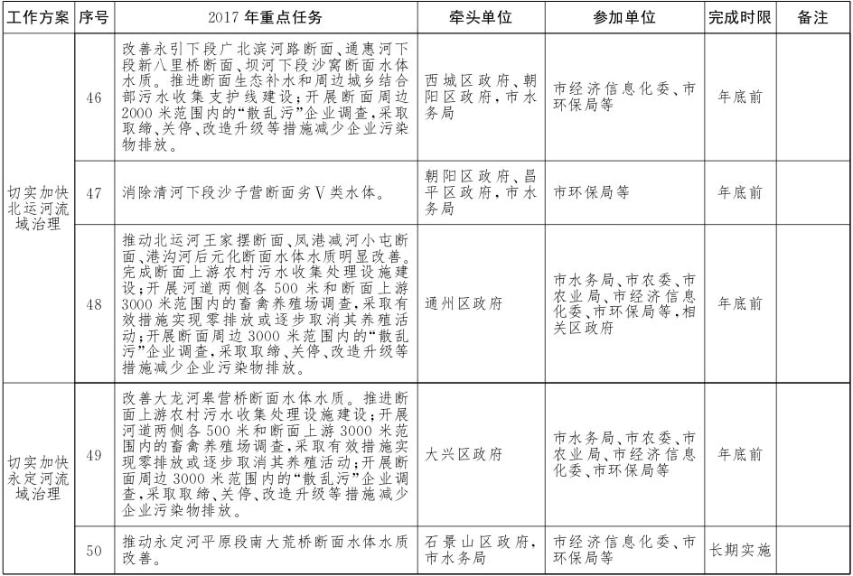 北京市水污染防治工作方案2017年重點(diǎn)任務(wù)分解7.jpg
