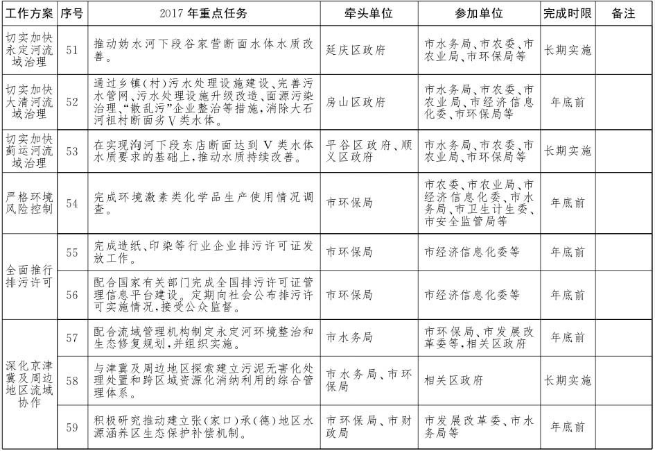 北京市水污染防治工作方案2017年重點(diǎn)任務(wù)分解8.jpg