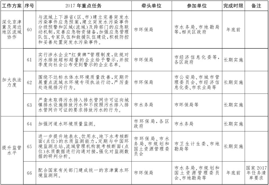 北京市水污染防治工作方案2017年重點(diǎn)任務(wù)分解9.jpg