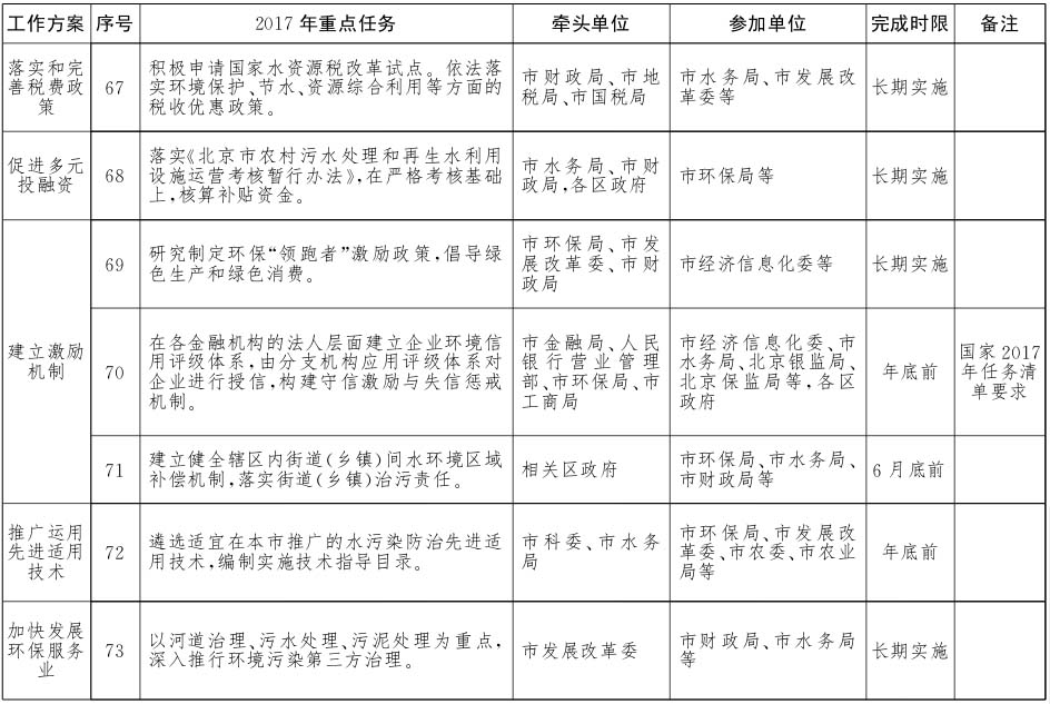 北京市水污染防治工作方案2017年重點(diǎn)任務(wù)分解10.jpg