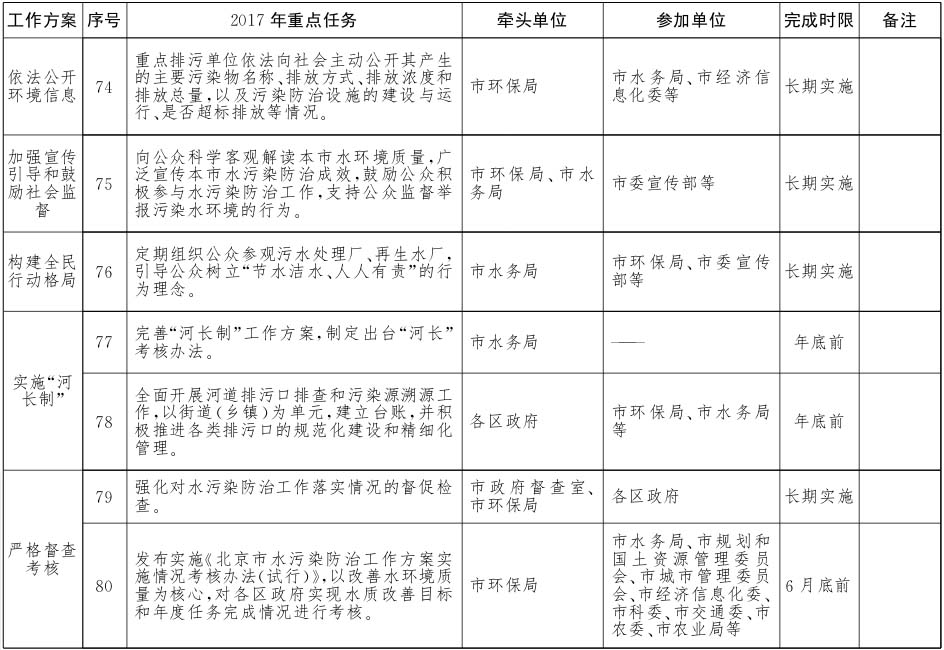 北京市水污染防治工作方案2017年重點(diǎn)任務(wù)分解11.jpg