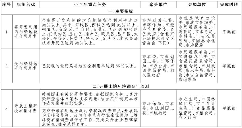 北京市土壤污染防治工作方案2017年重點任務(wù)分解