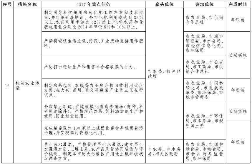 北京市土壤污染防治工作方案2017年重點任務(wù)分解