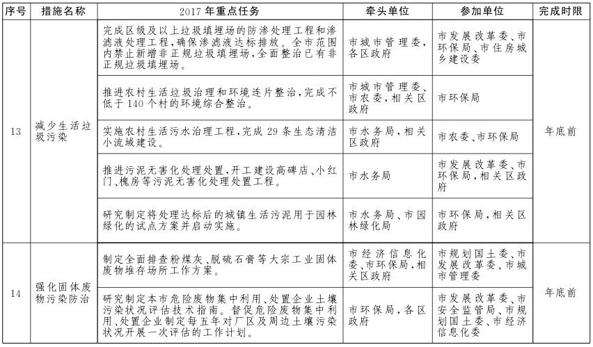 北京市土壤污染防治工作方案2017年重點任務(wù)分解