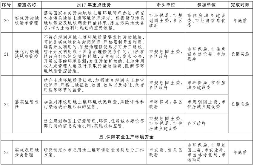北京市土壤污染防治工作方案2017年重點任務(wù)分解